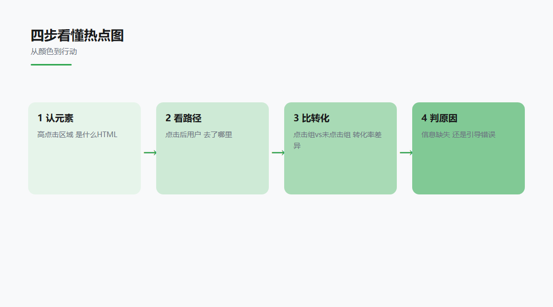 热点图分析:自查清单方法对照图