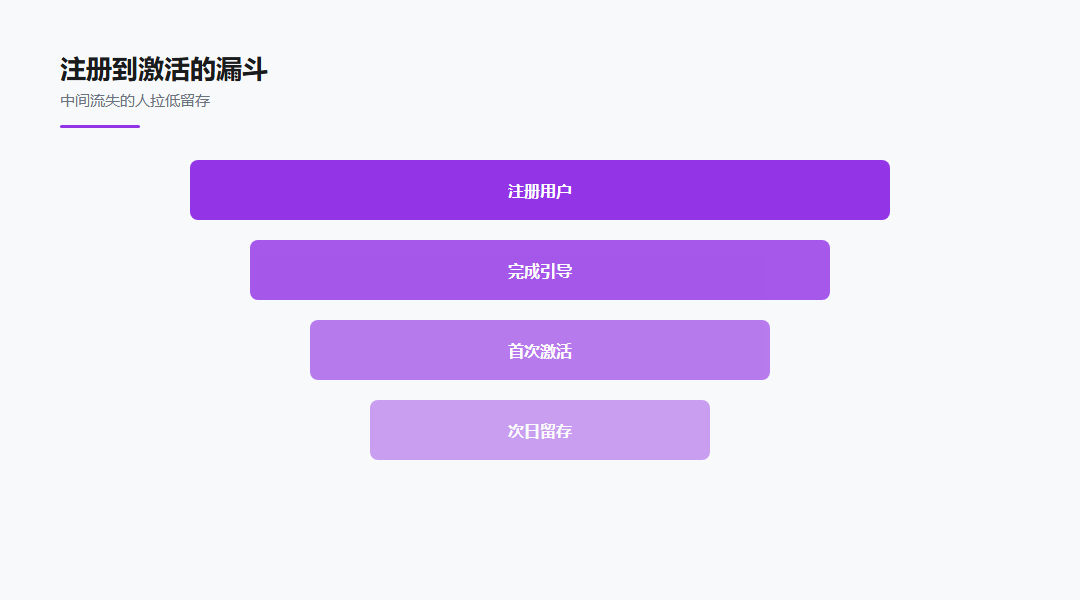 App留存率与456数据能力对应图