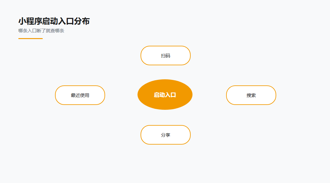 小程序启动用户分析:自查清单方法对照图