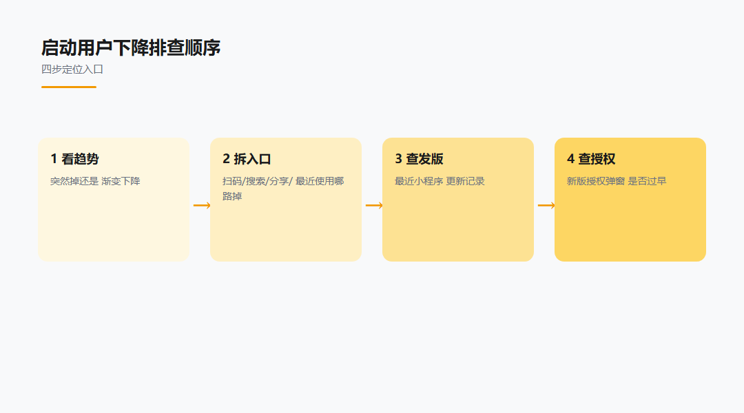 小程序启动用户分析与456数据能力对应图