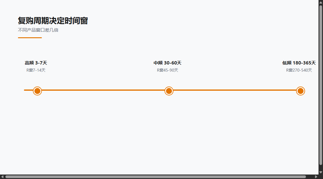 RFM用户分层：复购周期不同怎样设时间窗_缩略图