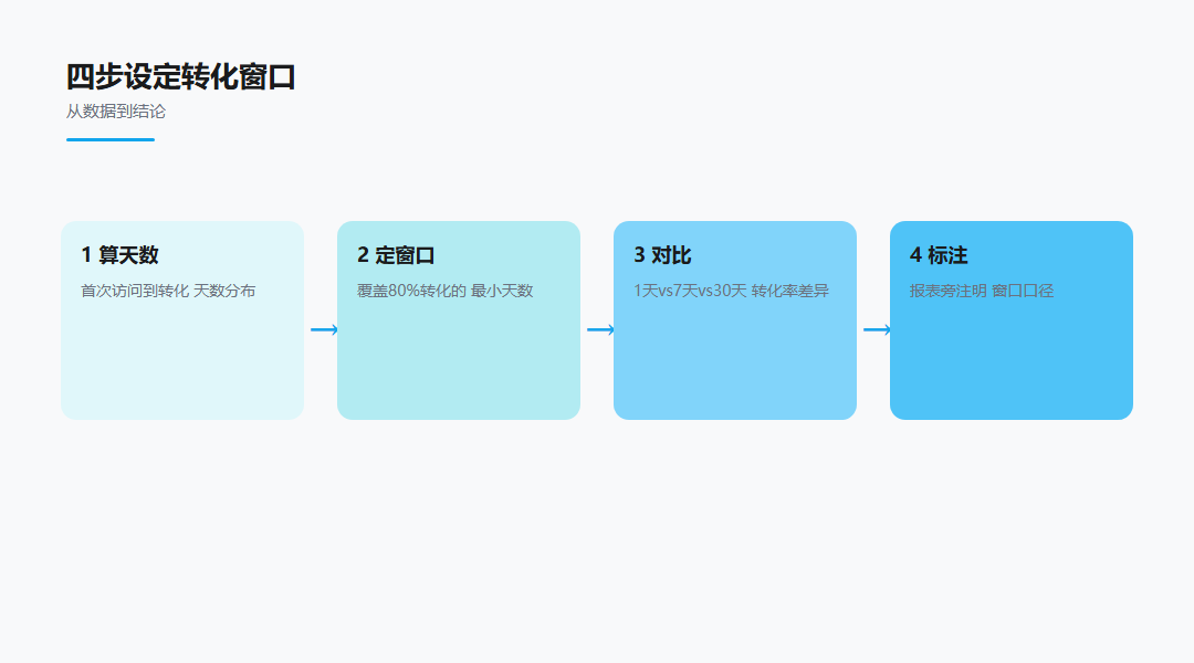 漏斗分析：自查清单方法对照图