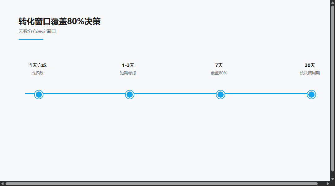 漏斗分析：场景与目标：转化窗口怎么定示意图