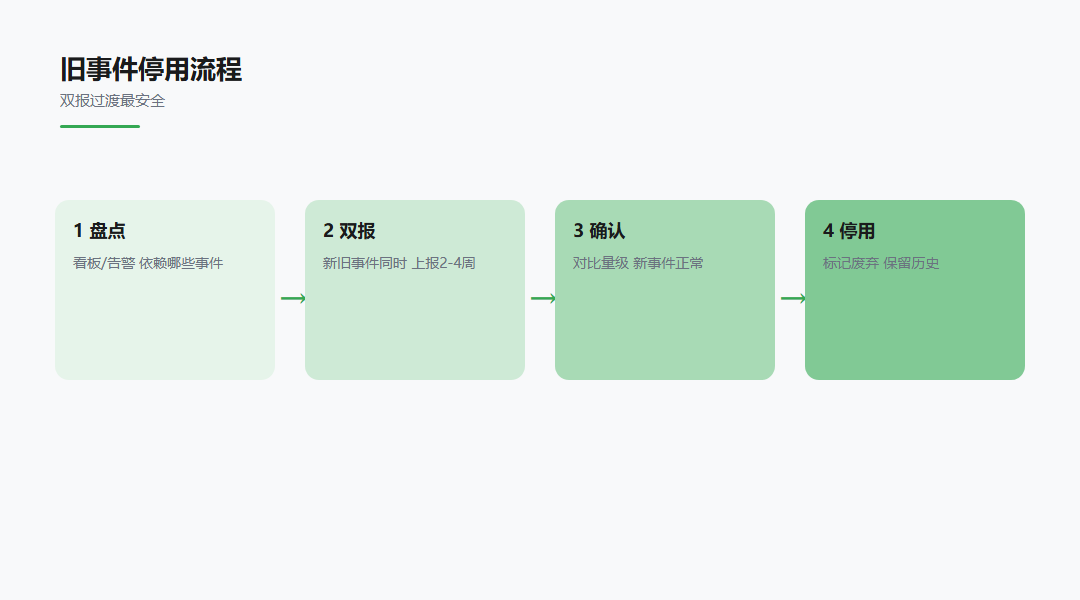 埋点事件管理：场景与目标：旧事件怎么处理示意图