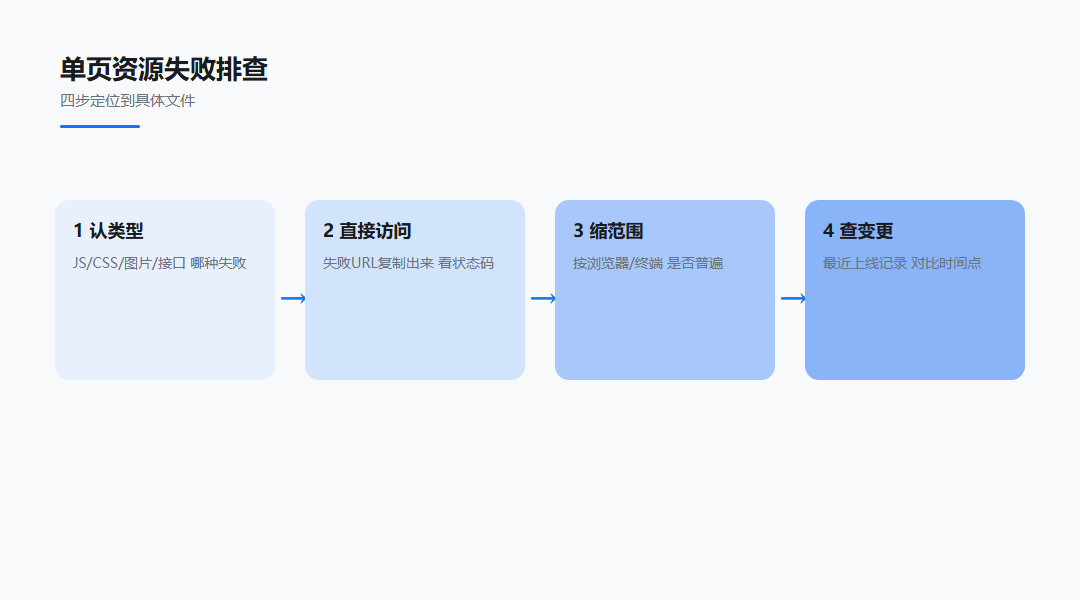 前端监控：资源失败集中在单页怎么查_缩略图