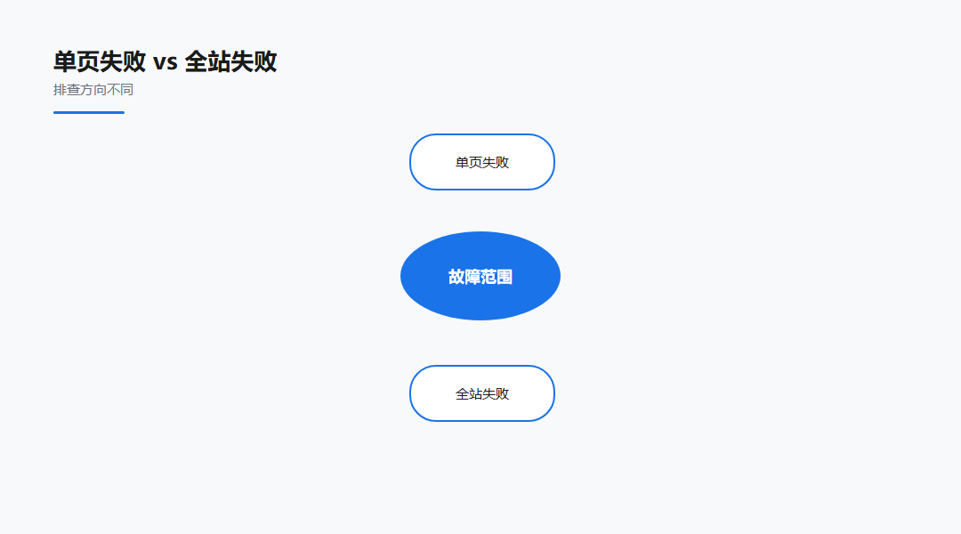 前端监控资源排查：自查清单方法对照图