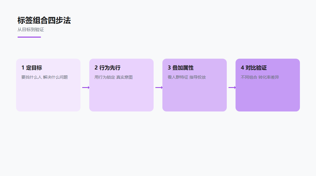 用户画像标签组合:自查清单方法对照图