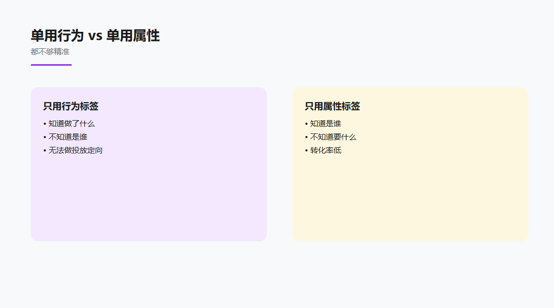用户画像标签组合与456数据能力对应图