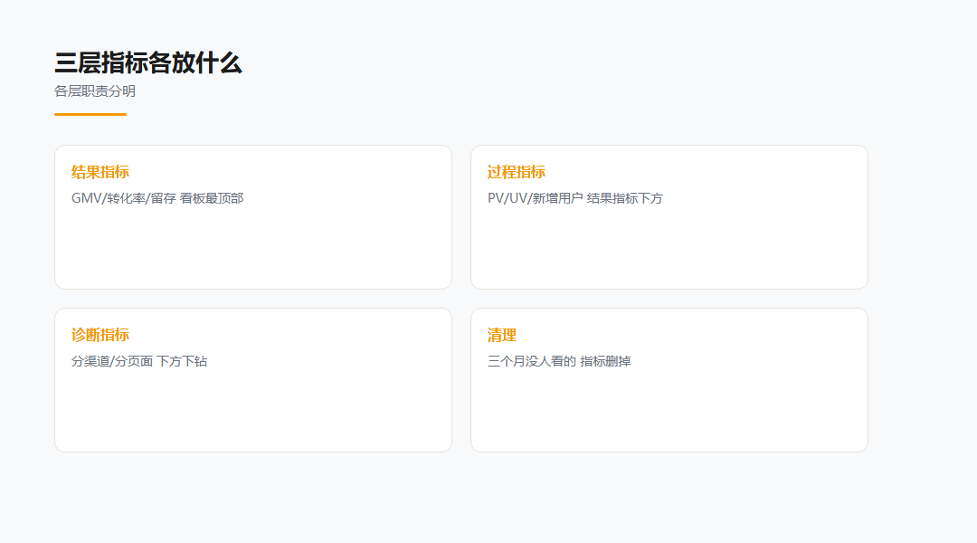 数据看板设计与456数据能力对应图