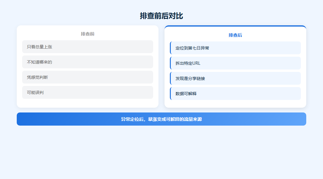 直接访问:小结方法对照图