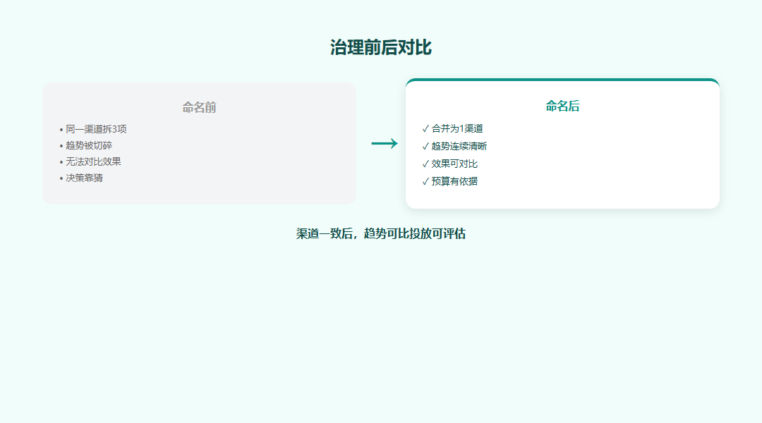 渠道拆分:小结方法对照图