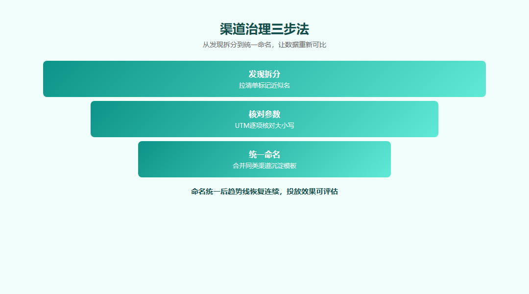 渠道拆分与456数据能力对应图