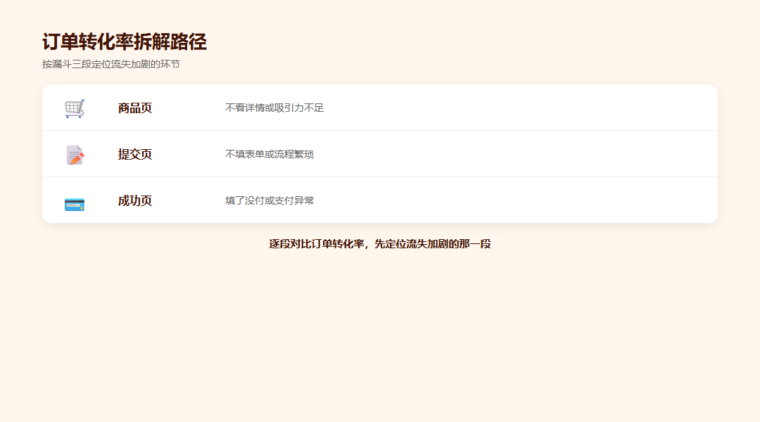 订单转化率-订单转化与456数据能力对应图
