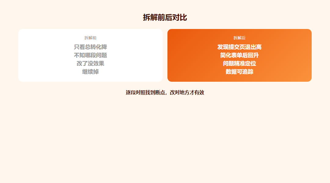 订单转化率-订单转化:小结方法对照图