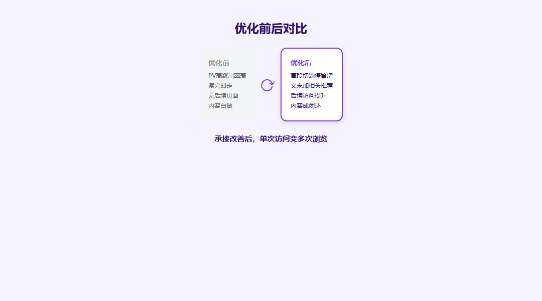 内容承接：小结方法对照图
