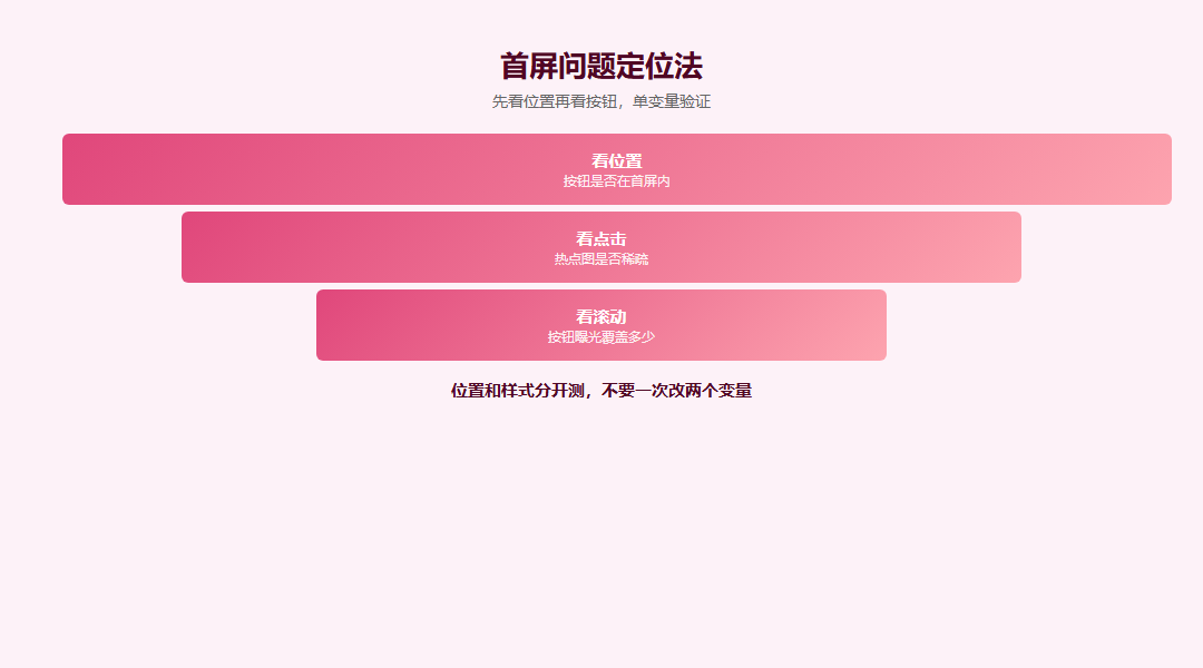 首屏点击与456数据能力对应图