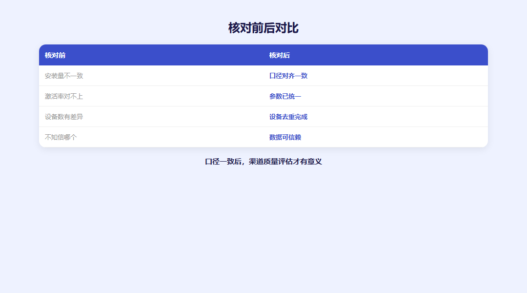 App渠道分析：小结方法对照图"
