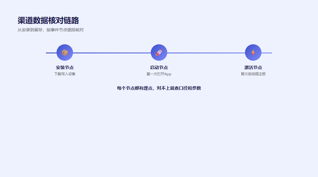 App渠道分析与456数据能力对应图
