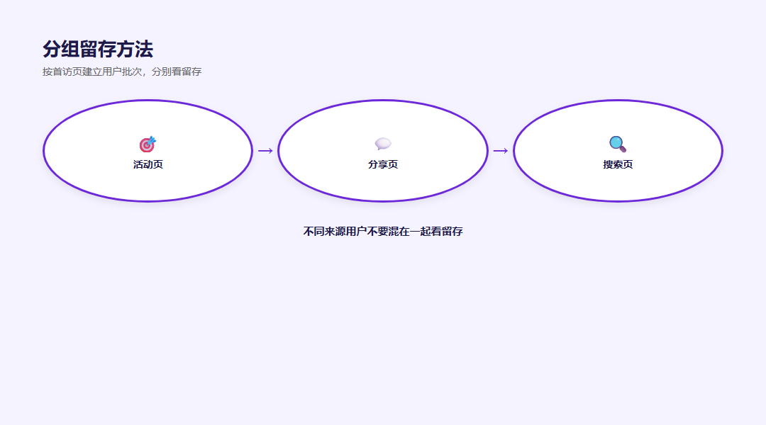 首访页留存与456数据能力对应图