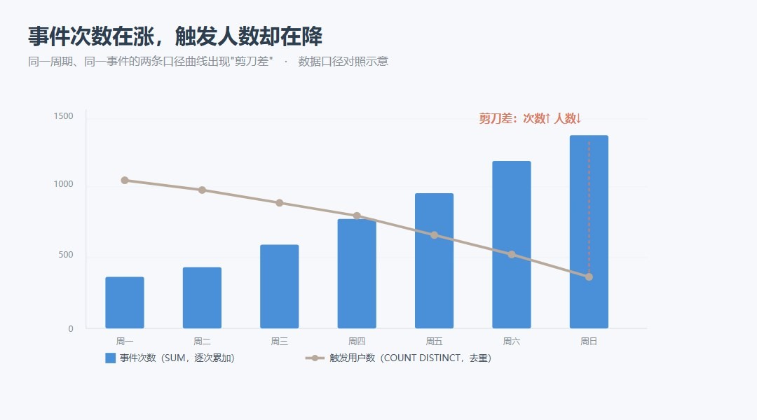 事件次数涨但触发人数降？三步排查重复触发来源_缩略图