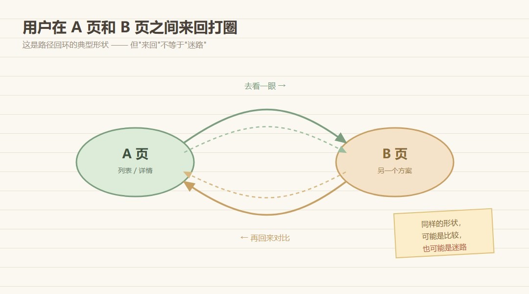 用户反复回到同一页？路径回环是比较还是迷路_缩略图