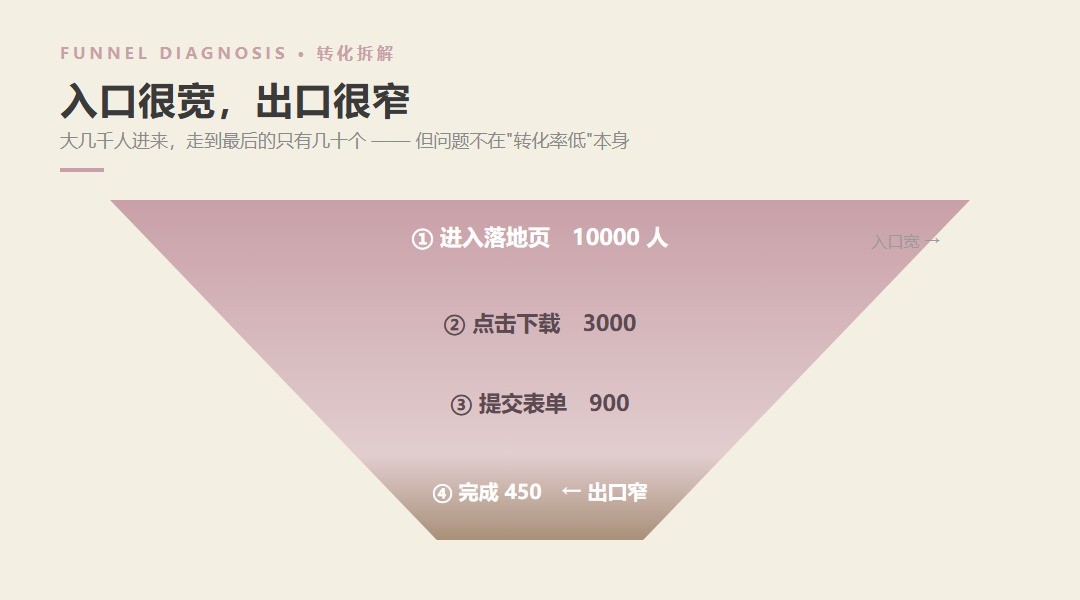 起始人数多但转化低？漏斗拆解的三刀方法_缩略图