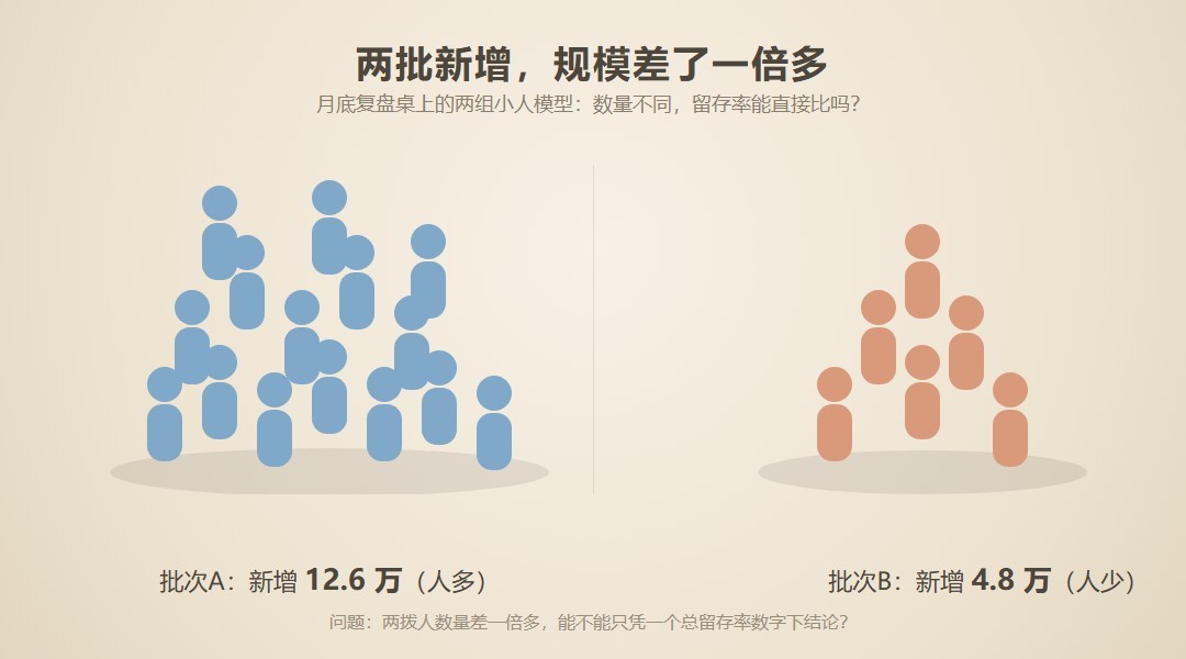 新增规模忽大忽小？不同批次留存怎么比较_缩略图