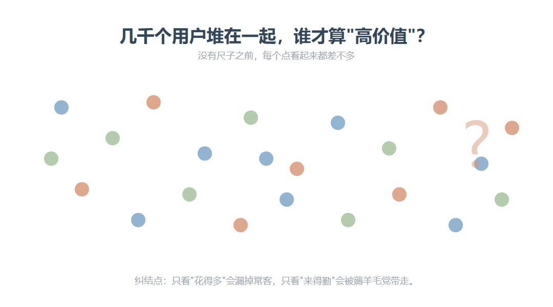 RFM高价值人群怎么筛？分层阈值的三个判断维度_缩略图