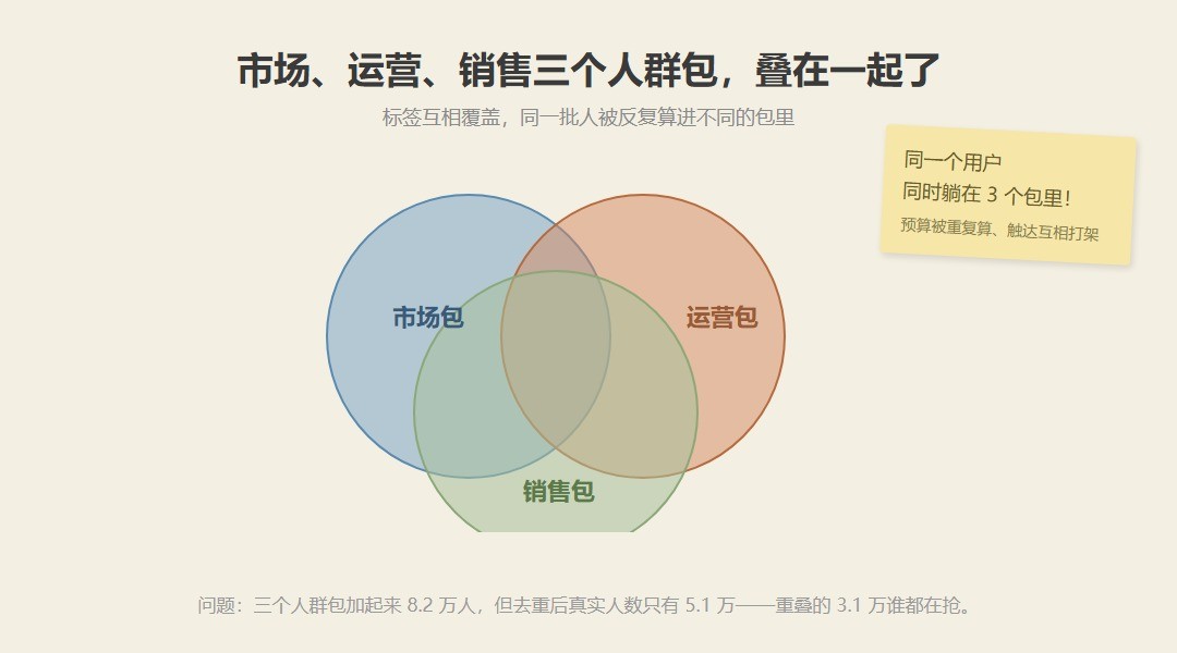 标签重叠严重？互斥人群分群的三条规则_缩略图