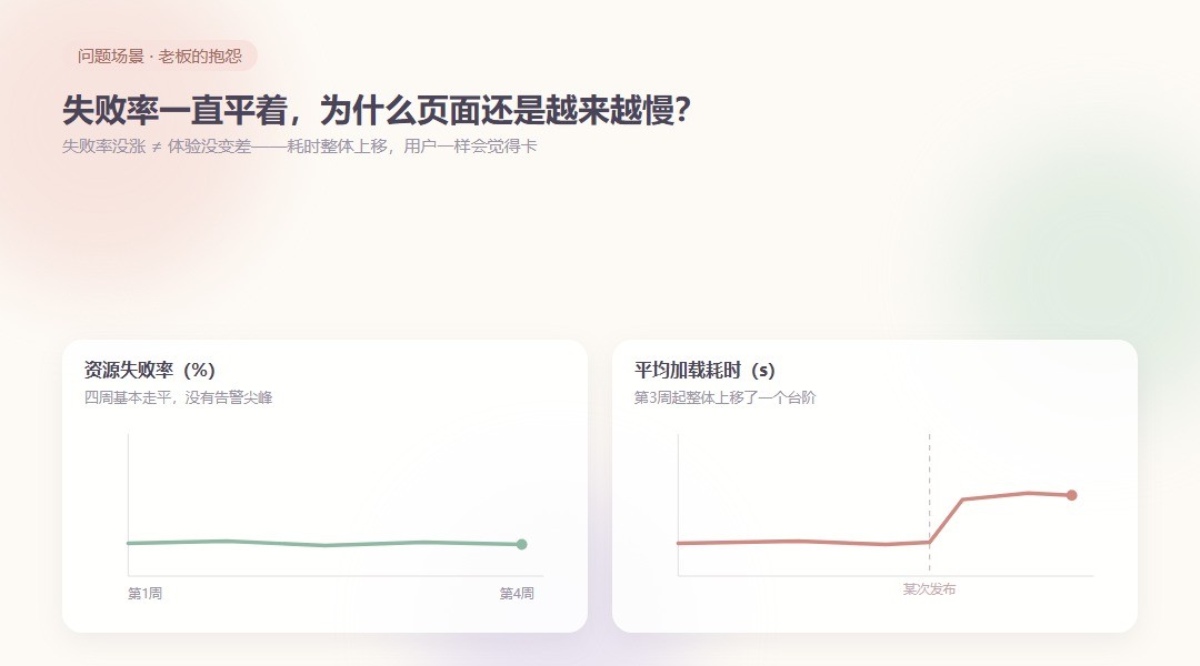 资源失败率没涨但加载变慢？Resource Timing定位方法_缩略图