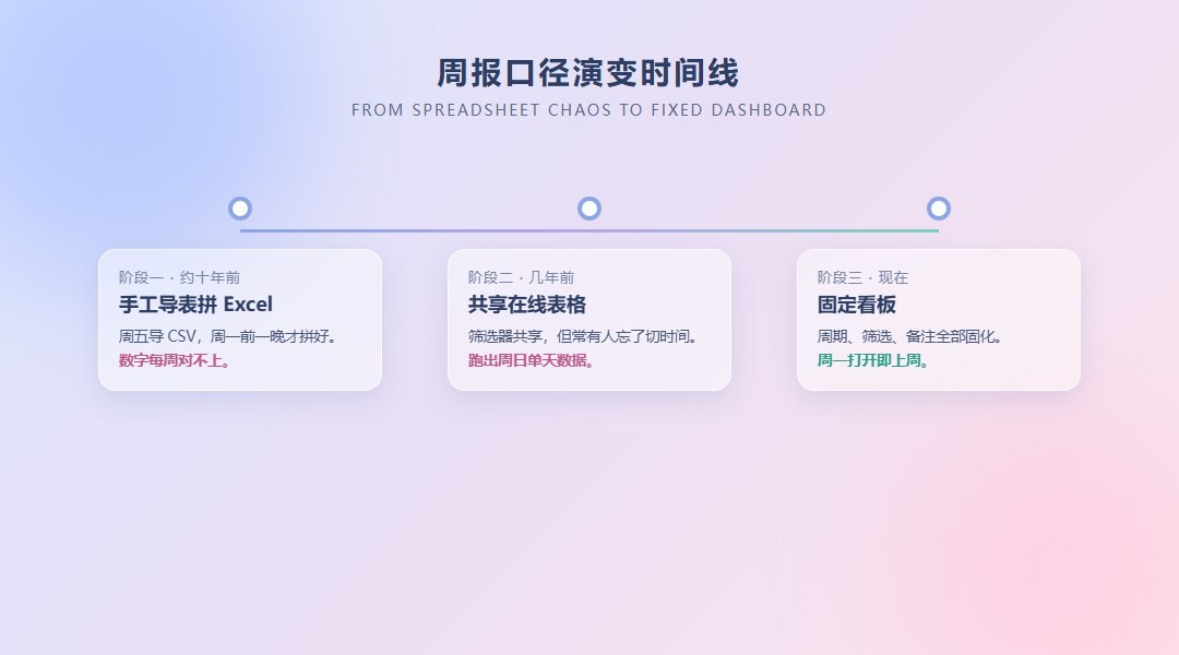 周报周期和默认筛选怎么固定？看板配置的三步法_缩略图