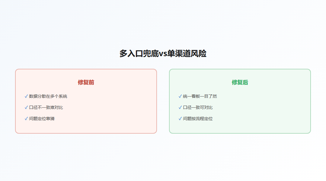 多入口兜底与单渠道依赖的风险对比图
