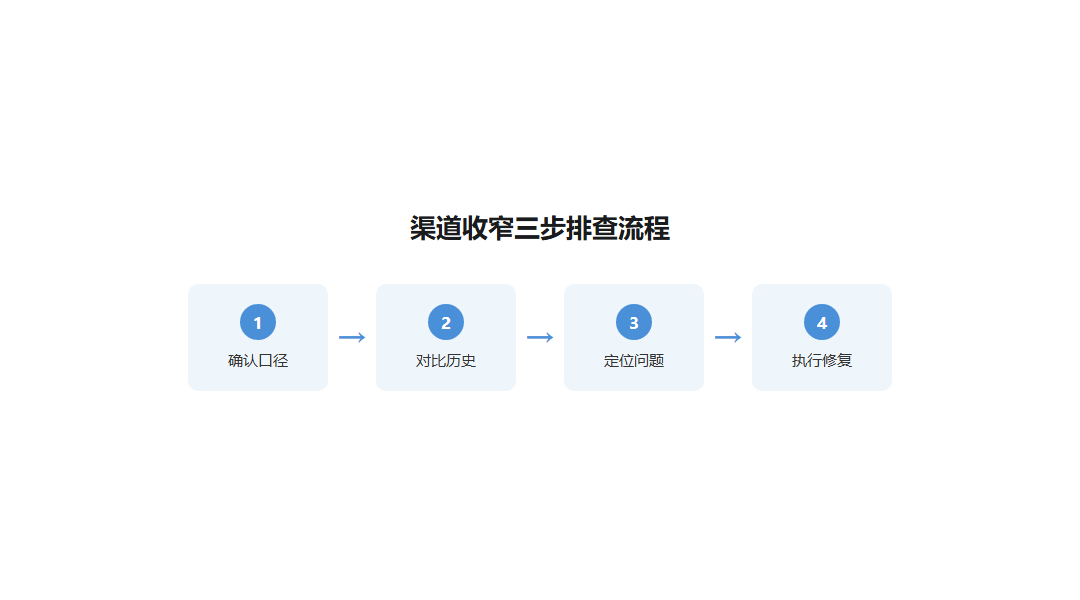 渠道收窄排查三步流程图