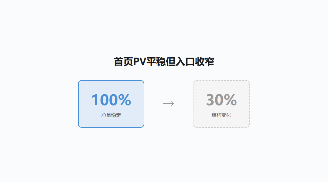 首页PV平稳但来源入口数量收窄的对比示意图