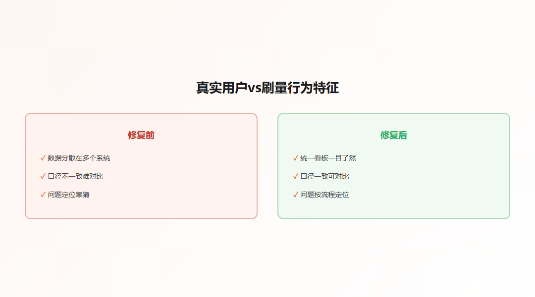 真实流量与刷量流量的行为特征对比雷达图