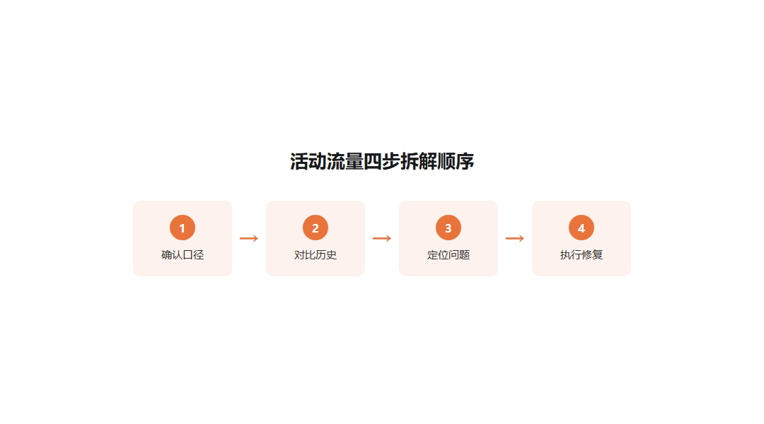 活动流量拆解四步流程图
