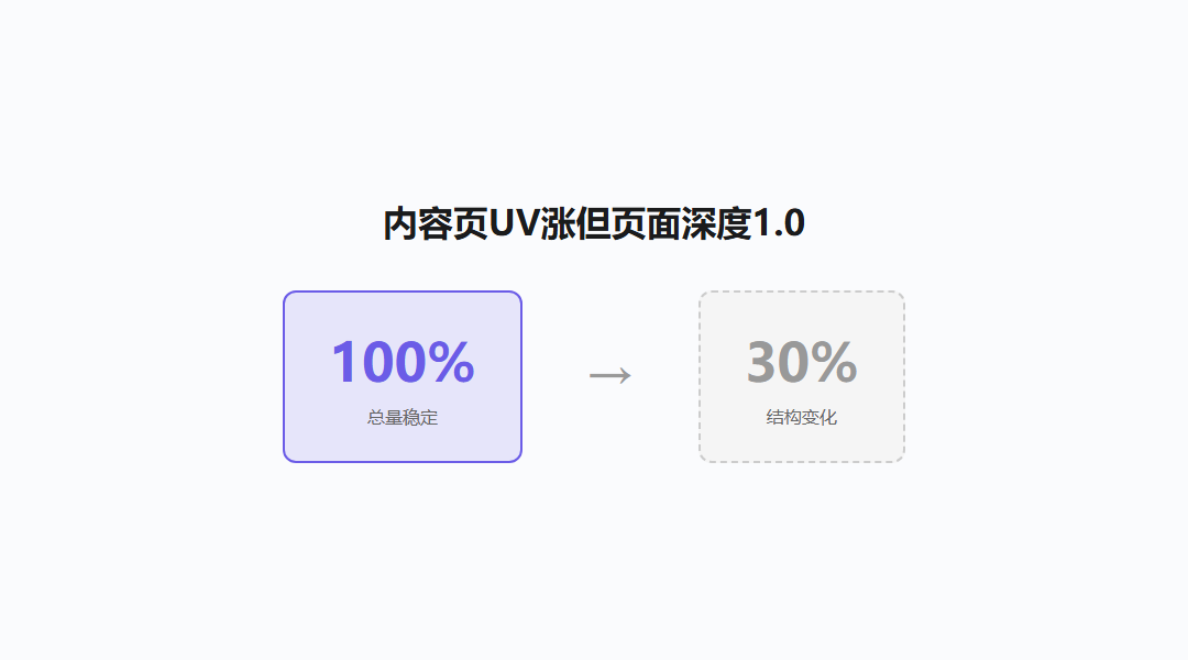 内容页流量曲线与跳出率高的示意图