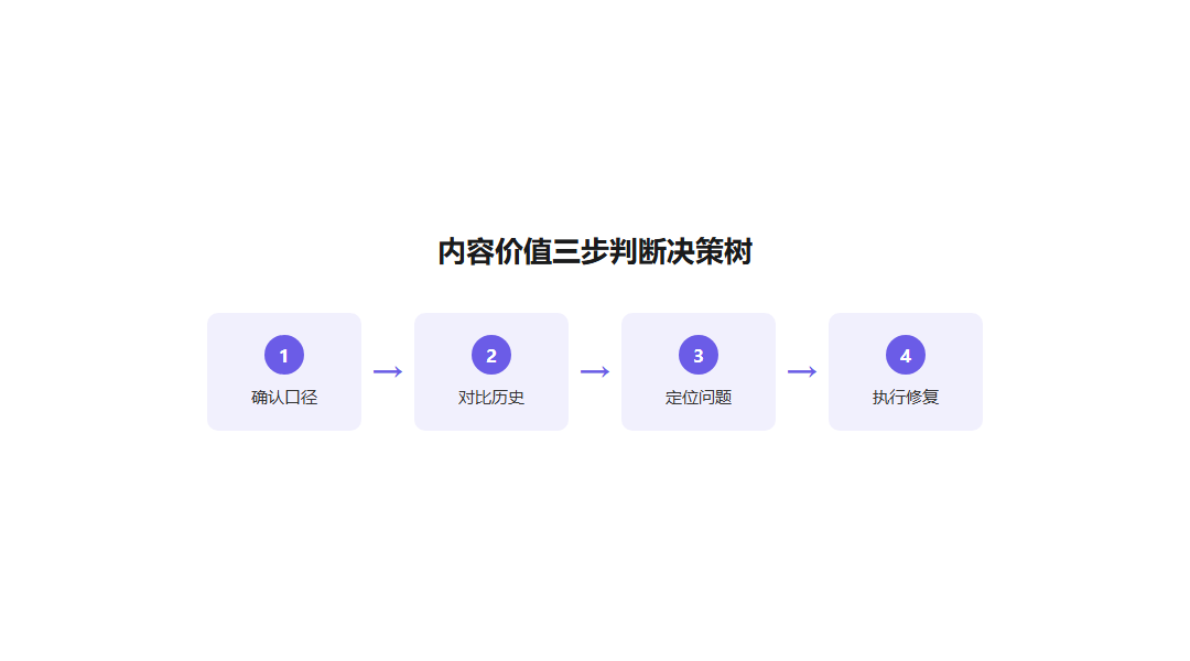 内容价值评估的三步决策树