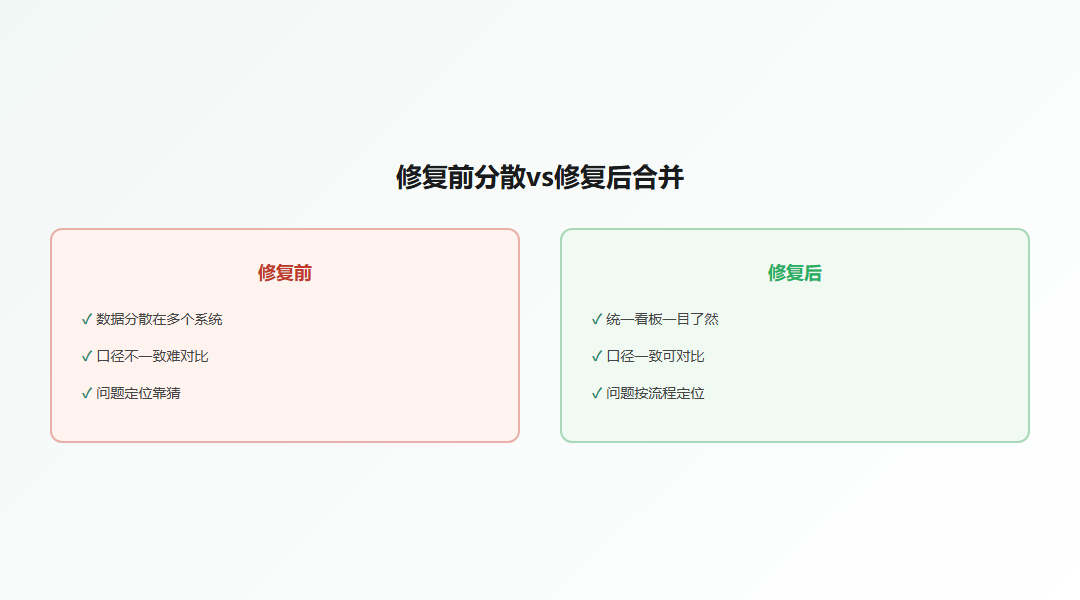 修复前渠道分散与修复后渠道合并的对比