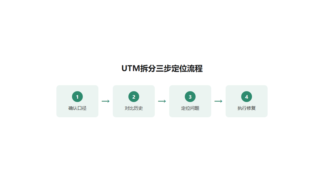 UTM渠道拆分排查三步流程图
