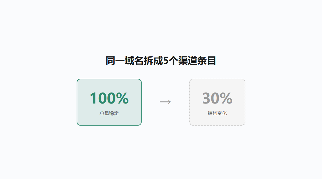 同一域名被拆成多个渠道的示意图