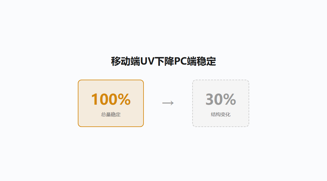 移动端访问下降但桌面端稳定？从用户旅程逐层排查_缩略图