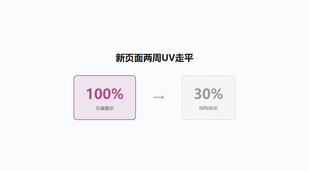 新页面上线两周入口流量不涨？产品与技术协同排查清单_缩略图