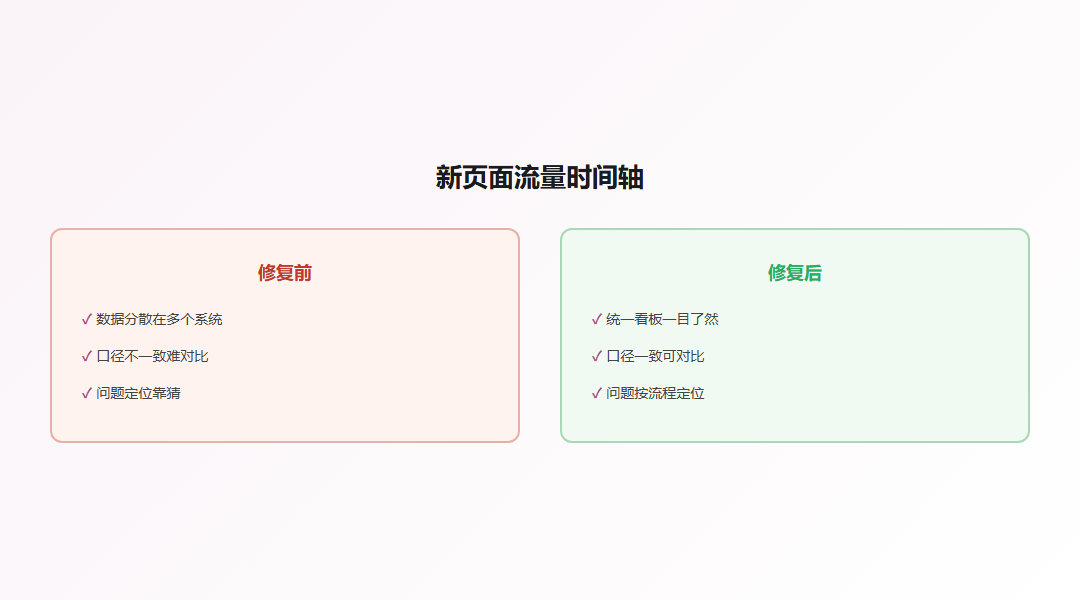新页面从收录到流量的时间轴示意图