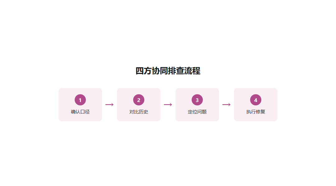 06-新页面入口流量不涨排查流程图