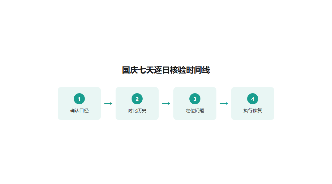 07-国庆直接访问核验排查流程图