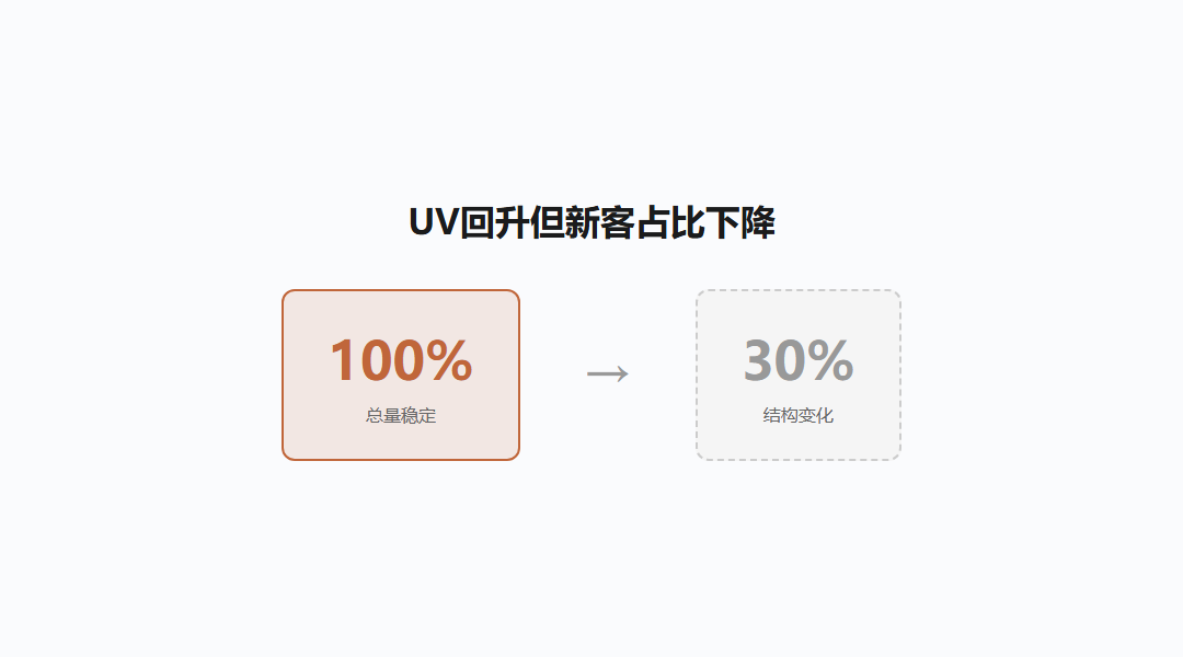 老页面流量回升但新客占比下降？先看入口来源再判断_缩略图
