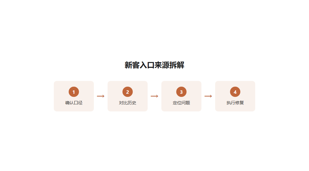08-老页面回升新客降排查流程图