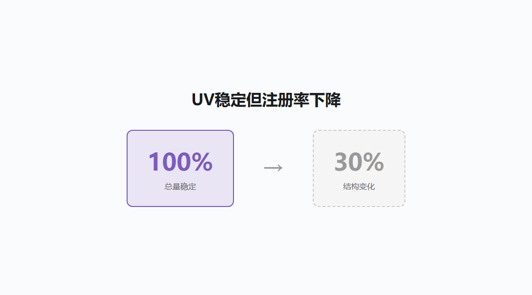 访问量稳定但注册率在下降？四个环节逐个排查_缩略图
