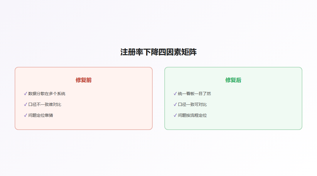 注册率下降四因素排查矩阵